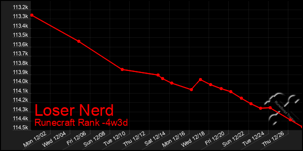 Last 31 Days Graph of Loser Nerd