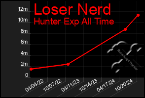 Total Graph of Loser Nerd