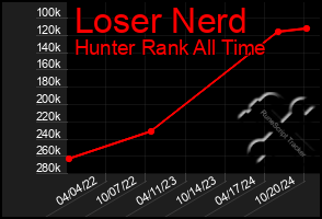 Total Graph of Loser Nerd