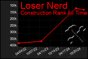 Total Graph of Loser Nerd