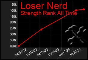 Total Graph of Loser Nerd