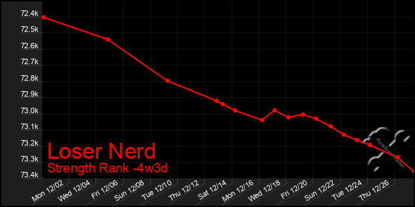 Last 31 Days Graph of Loser Nerd