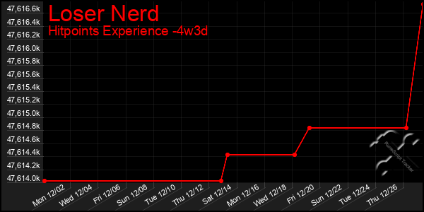 Last 31 Days Graph of Loser Nerd