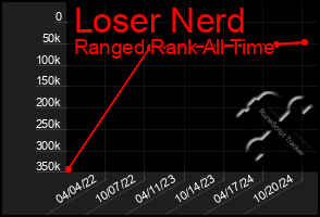 Total Graph of Loser Nerd