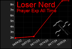 Total Graph of Loser Nerd