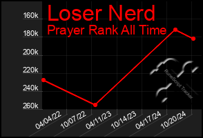 Total Graph of Loser Nerd