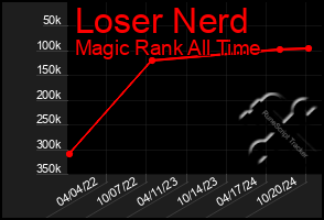 Total Graph of Loser Nerd