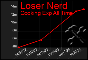 Total Graph of Loser Nerd