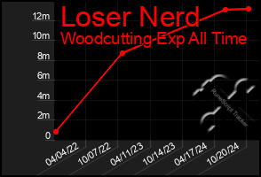 Total Graph of Loser Nerd