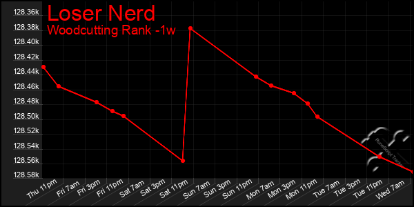 Last 7 Days Graph of Loser Nerd