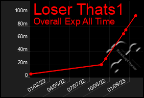 Total Graph of Loser Thats1