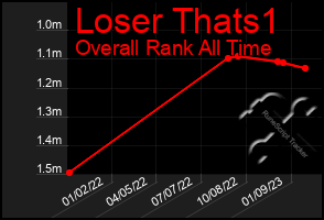 Total Graph of Loser Thats1