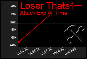 Total Graph of Loser Thats1