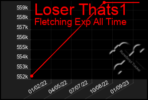 Total Graph of Loser Thats1