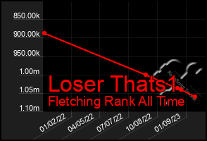 Total Graph of Loser Thats1