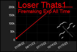 Total Graph of Loser Thats1