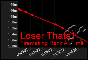 Total Graph of Loser Thats1