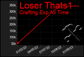 Total Graph of Loser Thats1