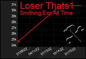 Total Graph of Loser Thats1