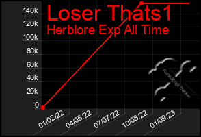 Total Graph of Loser Thats1