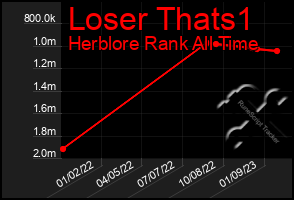 Total Graph of Loser Thats1