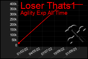 Total Graph of Loser Thats1