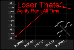 Total Graph of Loser Thats1