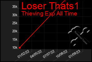 Total Graph of Loser Thats1