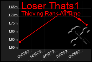 Total Graph of Loser Thats1