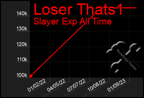 Total Graph of Loser Thats1