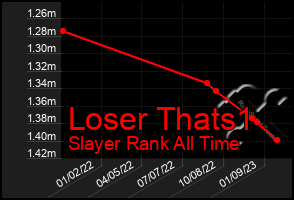 Total Graph of Loser Thats1