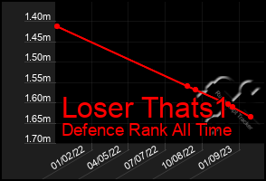 Total Graph of Loser Thats1