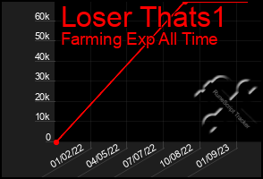 Total Graph of Loser Thats1