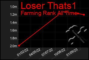 Total Graph of Loser Thats1