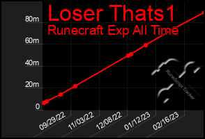 Total Graph of Loser Thats1