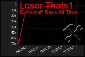 Total Graph of Loser Thats1