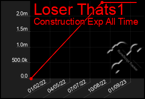 Total Graph of Loser Thats1