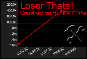 Total Graph of Loser Thats1