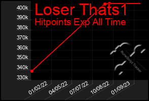 Total Graph of Loser Thats1