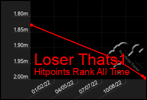 Total Graph of Loser Thats1