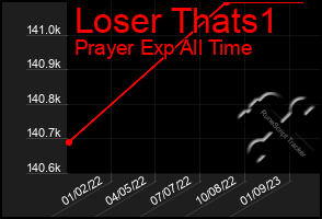 Total Graph of Loser Thats1