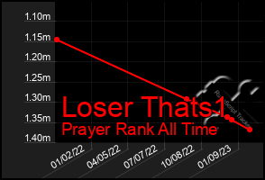 Total Graph of Loser Thats1