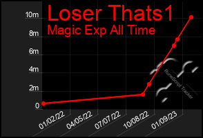 Total Graph of Loser Thats1