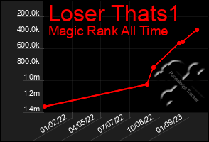 Total Graph of Loser Thats1