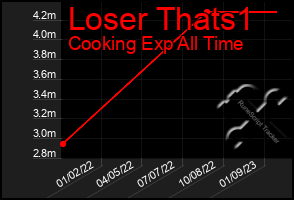 Total Graph of Loser Thats1