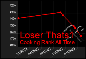 Total Graph of Loser Thats1