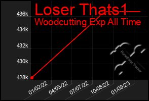 Total Graph of Loser Thats1