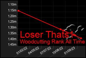 Total Graph of Loser Thats1