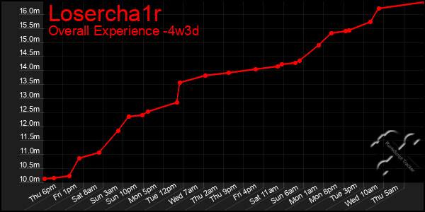 Last 31 Days Graph of Losercha1r