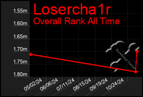 Total Graph of Losercha1r